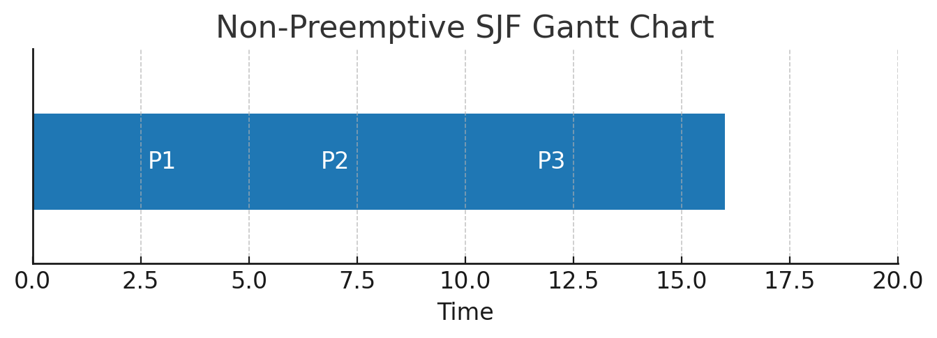Figure 1: Gantt Chart for SJF Scheduling