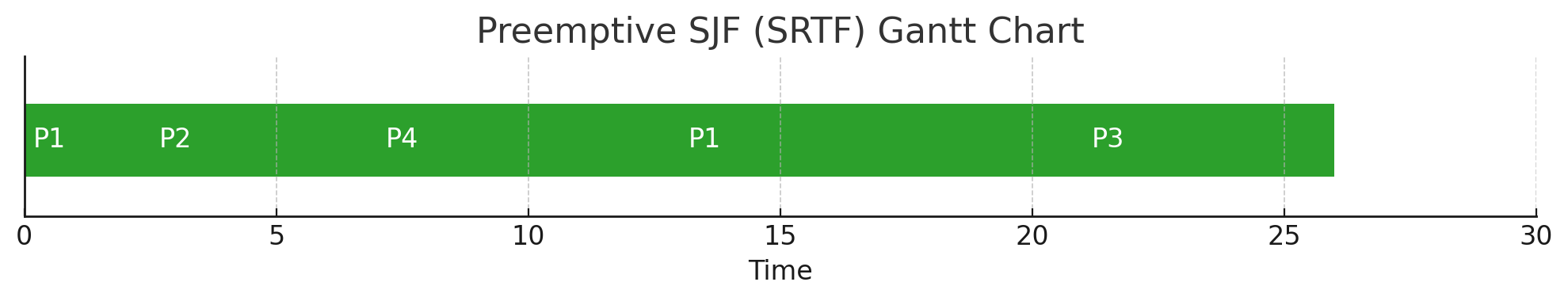 Figure 2: Gantt Chart for SRTF Scheduling
