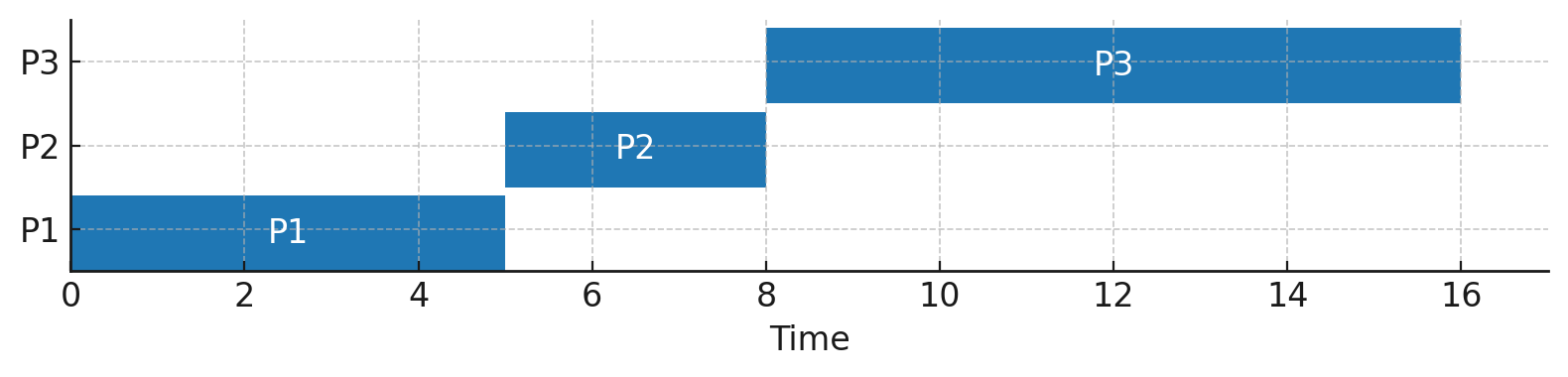 Figure 1: Gantt Chart for FCFS Scheduling